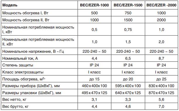 электрический конвектор Ballu BEC EZER 2000 отзывы