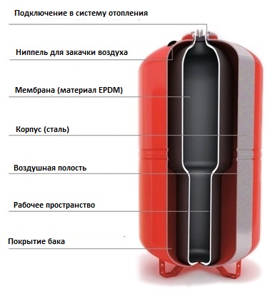 Мембранный бак для отопления мембрана для гидроаккумулятора 300 литров по низкой цене в Перми